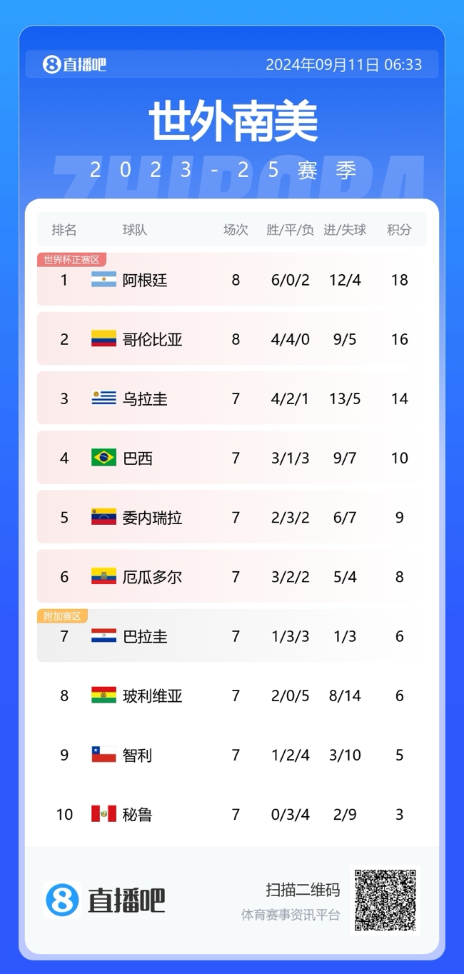 世预赛-巴西vs巴拉圭首发:维尼修斯、罗德里戈、恩德里克出战