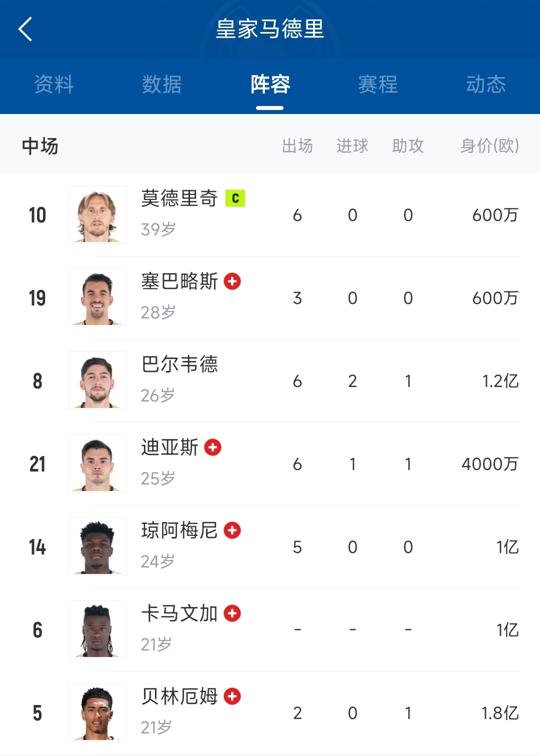 🤕谁敢比我惨?皇马本赛季开局连伤5大中场,上赛季开局连场9人