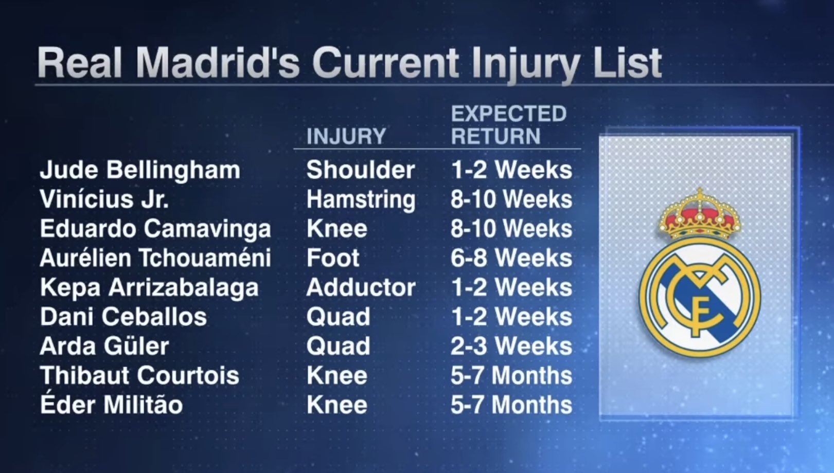 🤕谁敢比我惨?皇马本赛季开局连伤5大中场,上赛季开局连场9人