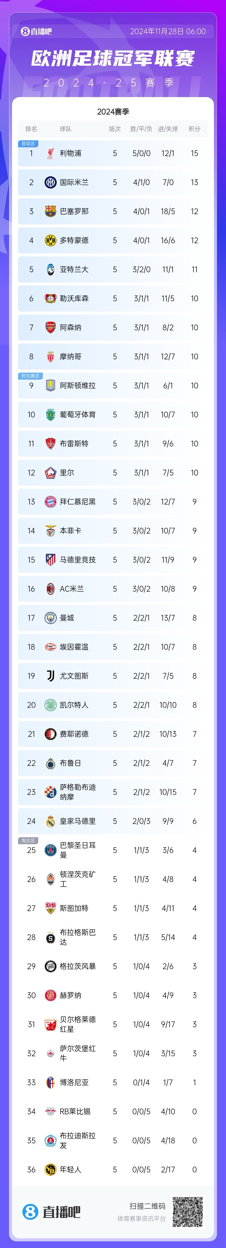 😟三输局?皇马欧冠仅第24、巴黎第25,姆巴佩表现不佳落选国家队